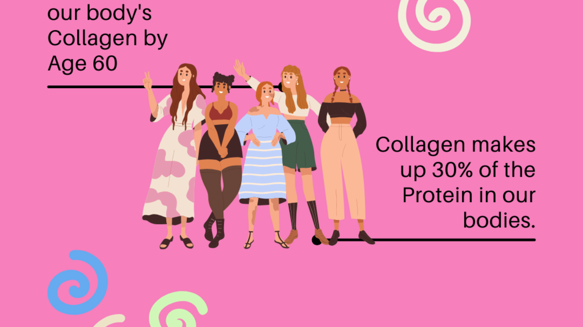 We lose 50% of our body's Collagen by Age 60